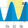 Tide chart for Jones Creek entrance, Hampton River, Georgia on 2021/09/21