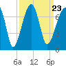 Tide chart for Jones Creek entrance, Hampton River, Georgia on 2021/09/23