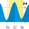 Tide chart for Jones Creek entrance, Hampton River, Georgia on 2021/09/24