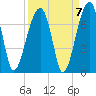 Tide chart for Jones Creek entrance, Hampton River, Georgia on 2021/09/7