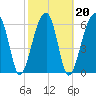 Tide chart for Jones Creek entrance, Hampton River, Georgia on 2022/02/20