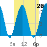 Tide chart for Jones Creek entrance, Hampton River, Georgia on 2022/03/20