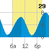 Tide chart for Jones Creek entrance, Hampton River, Georgia on 2022/06/29