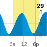 Tide chart for Jones Creek entrance, Hampton River, Georgia on 2022/08/29