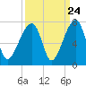 Tide chart for Jones Creek entrance, Hampton River, Georgia on 2022/09/24