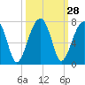 Tide chart for Jones Creek entrance, Hampton River, Georgia on 2022/09/28