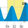 Tide chart for Jones Creek entrance, Hampton River, Georgia on 2023/07/18