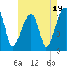 Tide chart for Jones Creek entrance, Hampton River, Georgia on 2023/07/19