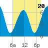 Tide chart for Jones Creek entrance, Hampton River, Georgia on 2023/07/20