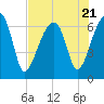Tide chart for Jones Creek entrance, Hampton River, Georgia on 2023/07/21