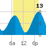 Tide chart for Jones Creek entrance, Hampton River, Georgia on 2023/08/13