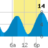Tide chart for Jones Creek entrance, Hampton River, Georgia on 2023/08/14