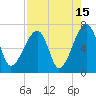 Tide chart for Jones Creek entrance, Hampton River, Georgia on 2023/08/15
