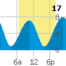 Tide chart for Jones Creek entrance, Hampton River, Georgia on 2023/08/17