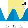 Tide chart for Jones Creek entrance, Hampton River, Georgia on 2023/08/19