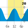 Tide chart for Jones Creek entrance, Hampton River, Georgia on 2023/08/20