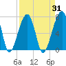 Tide chart for Jones Creek entrance, Hampton River, Georgia on 2023/08/31