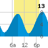 Tide chart for Jones Creek entrance, Hampton River, Georgia on 2023/09/13