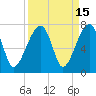 Tide chart for Jones Creek entrance, Hampton River, Georgia on 2023/09/15