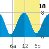 Tide chart for Jones Creek entrance, Hampton River, Georgia on 2023/09/18