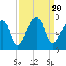 Tide chart for Jones Creek entrance, Hampton River, Georgia on 2023/09/20