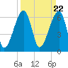 Tide chart for Jones Creek entrance, Hampton River, Georgia on 2024/03/22