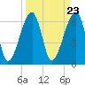 Tide chart for Jones Creek entrance, Hampton River, Georgia on 2024/03/23