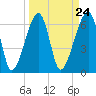 Tide chart for Jones Creek entrance, Hampton River, Georgia on 2024/03/24