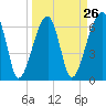 Tide chart for Jones Creek entrance, Hampton River, Georgia on 2024/03/26