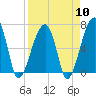 Tide chart for Jones Creek entrance, Hampton River, Georgia on 2024/04/10