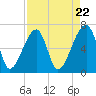 Tide chart for Jones Creek entrance, Hampton River, Georgia on 2024/04/22