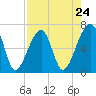 Tide chart for Jones Creek entrance, Hampton River, Georgia on 2024/04/24