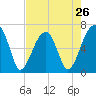 Tide chart for Jones Creek entrance, Hampton River, Georgia on 2024/04/26