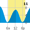 Tide chart for Jones Creek entrance, Hampton River, Georgia on 2024/05/11