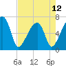 Tide chart for Jones Creek entrance, Hampton River, Georgia on 2024/05/12