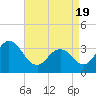 Tide chart for Absecon, New Jersey on 2021/04/19