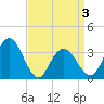 Tide chart for Absecon, New Jersey on 2021/04/3