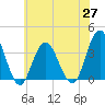 Tide chart for Absecon, New Jersey on 2021/05/27