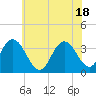 Tide chart for Absecon, New Jersey on 2021/06/18