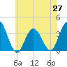 Tide chart for Absecon, New Jersey on 2021/06/27