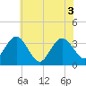 Tide chart for Absecon, New Jersey on 2021/06/3