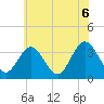Tide chart for Absecon, New Jersey on 2021/06/6