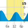 Tide chart for Absecon, New Jersey on 2021/07/15