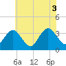 Tide chart for Absecon, New Jersey on 2021/07/3