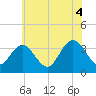 Tide chart for Absecon, New Jersey on 2021/07/4