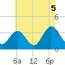 Tide chart for Absecon, New Jersey on 2021/07/5