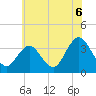 Tide chart for Absecon, New Jersey on 2021/07/6