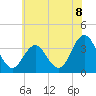 Tide chart for Absecon, New Jersey on 2021/07/8