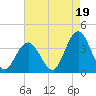 Tide chart for Absecon, New Jersey on 2021/08/19