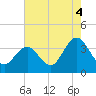 Tide chart for Absecon, New Jersey on 2021/08/4